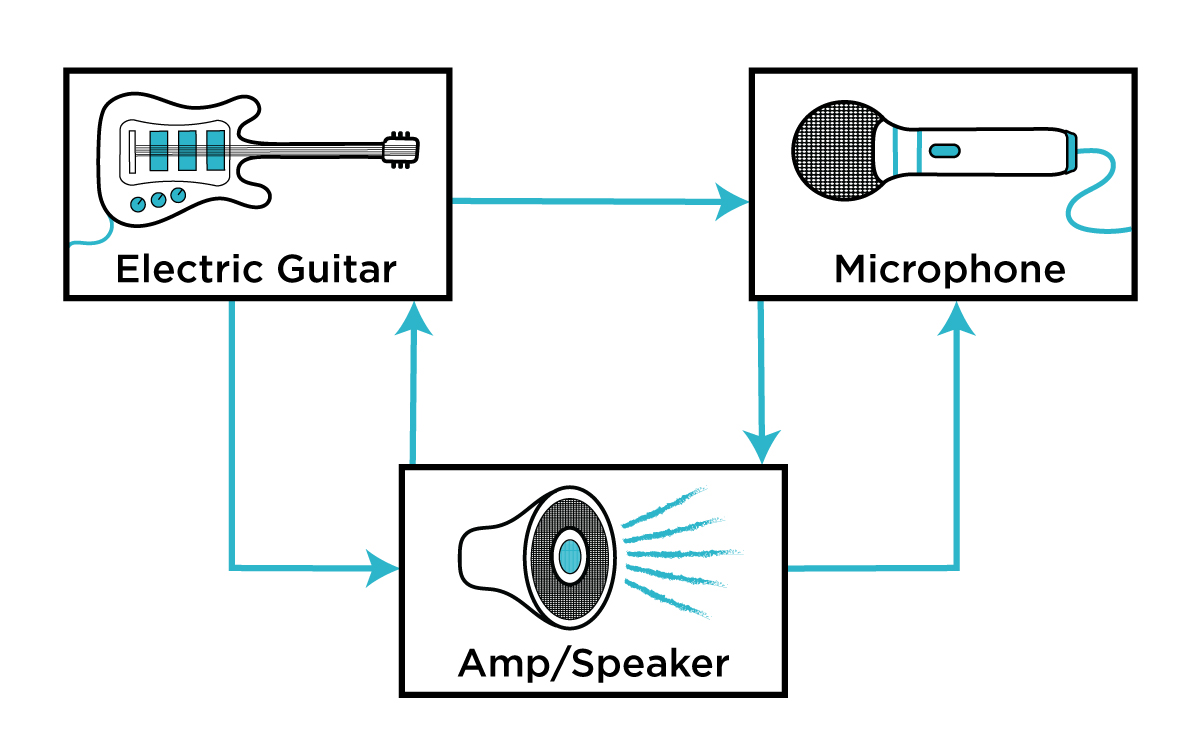 Positive Gain - Perfect Circuit