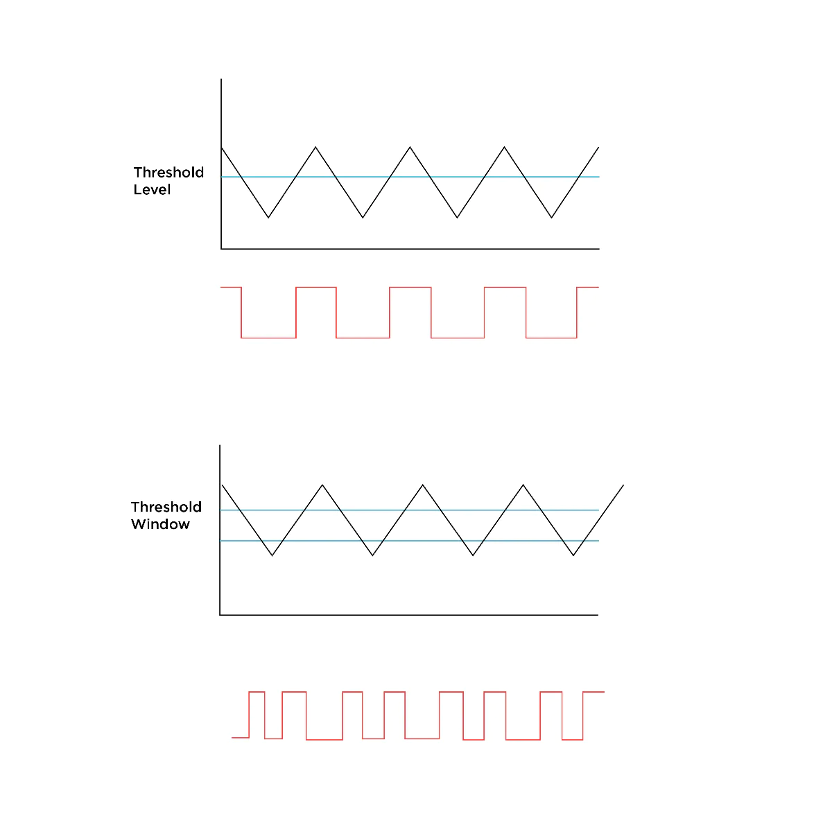 Input (top) and ouput (bottom) from a typical and windowed comparator