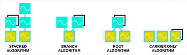 The DX7's four algorithm configurations