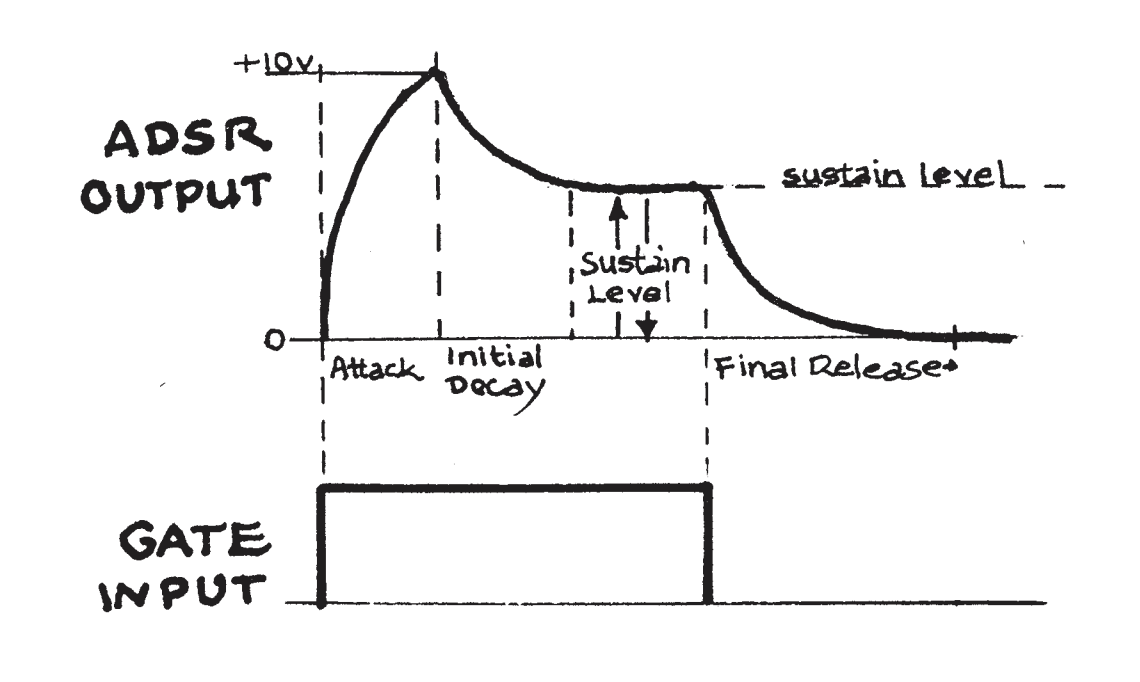 Diagram of an ADSR envelope from the original ARP2600 manual