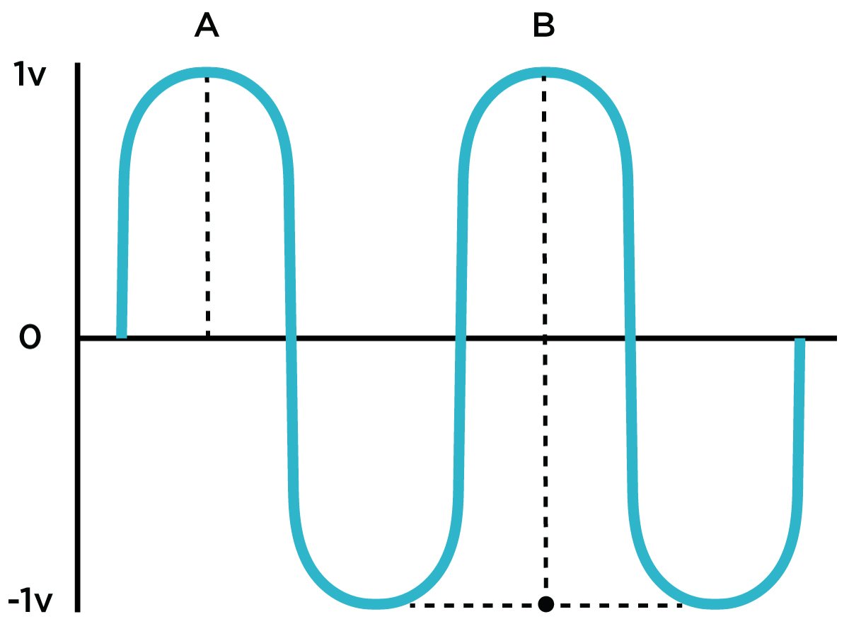 Eurorack and Line Level Signals - Perfect Circuit