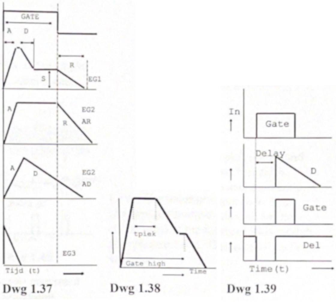 Diagrams of each primary envelope generator from the Fénix manual