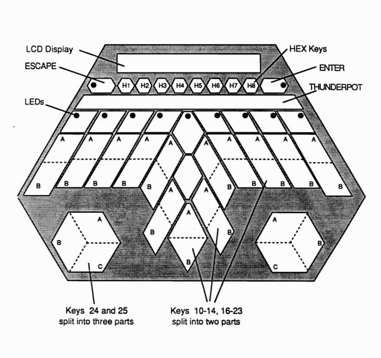 Buchla Thunder graphics from the original manual