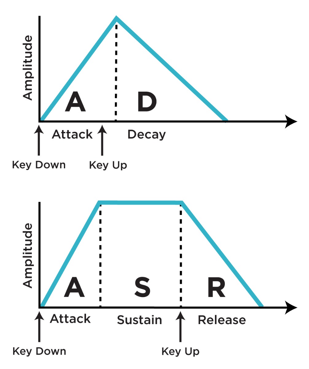 An illustration of the differences between AD and AR envelopes' response to keypress and key release.