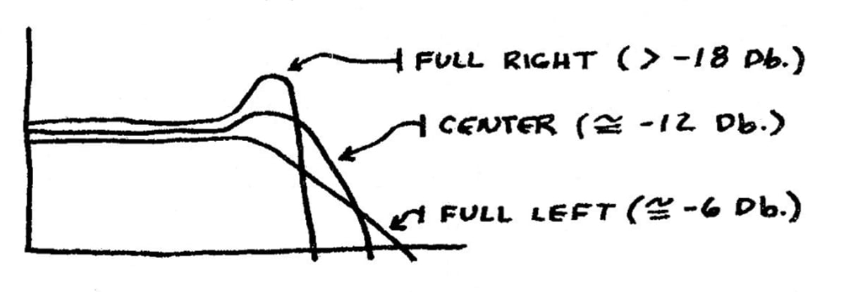 Filter slope diagram from a description of the VCFS in a vintage Serge catalog.