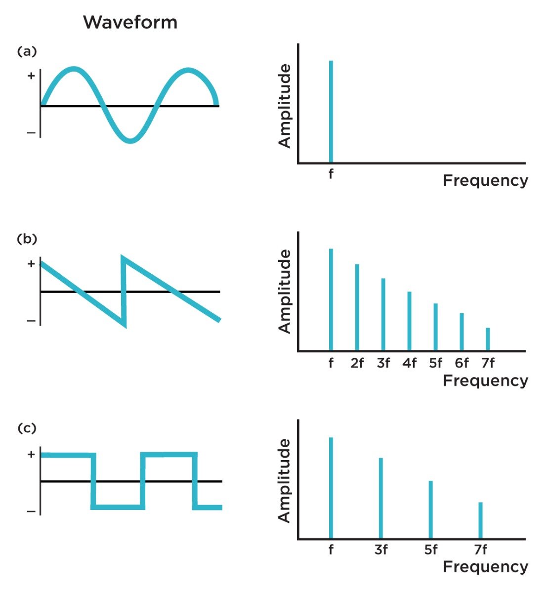 Waveshapes and spectral content for: a) Sine wave; b) Saw wave; c) Square wave