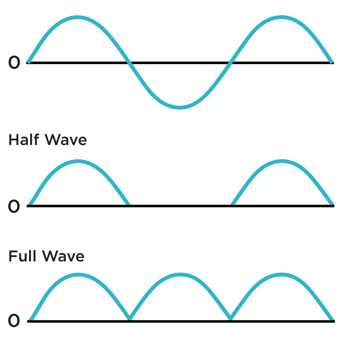 Rectifictaion of a wave