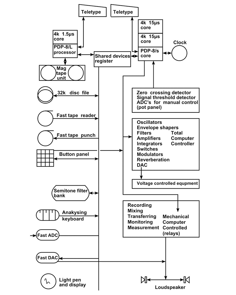 Musys signal flowchart