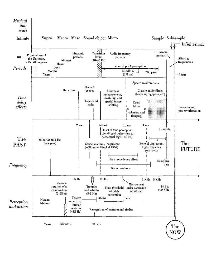 Musical time scales, from Roads's Microsound