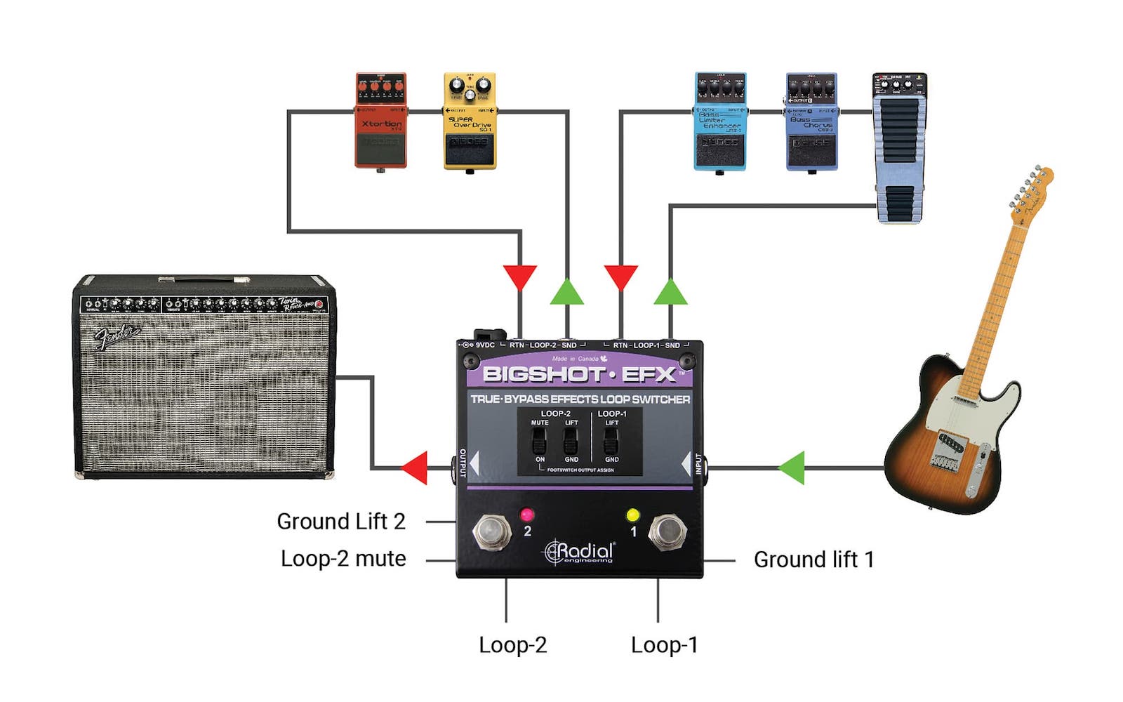 A rudimentary example of how a loop switcher pedal can work, featuring the Radial Engineering BigShot EFX