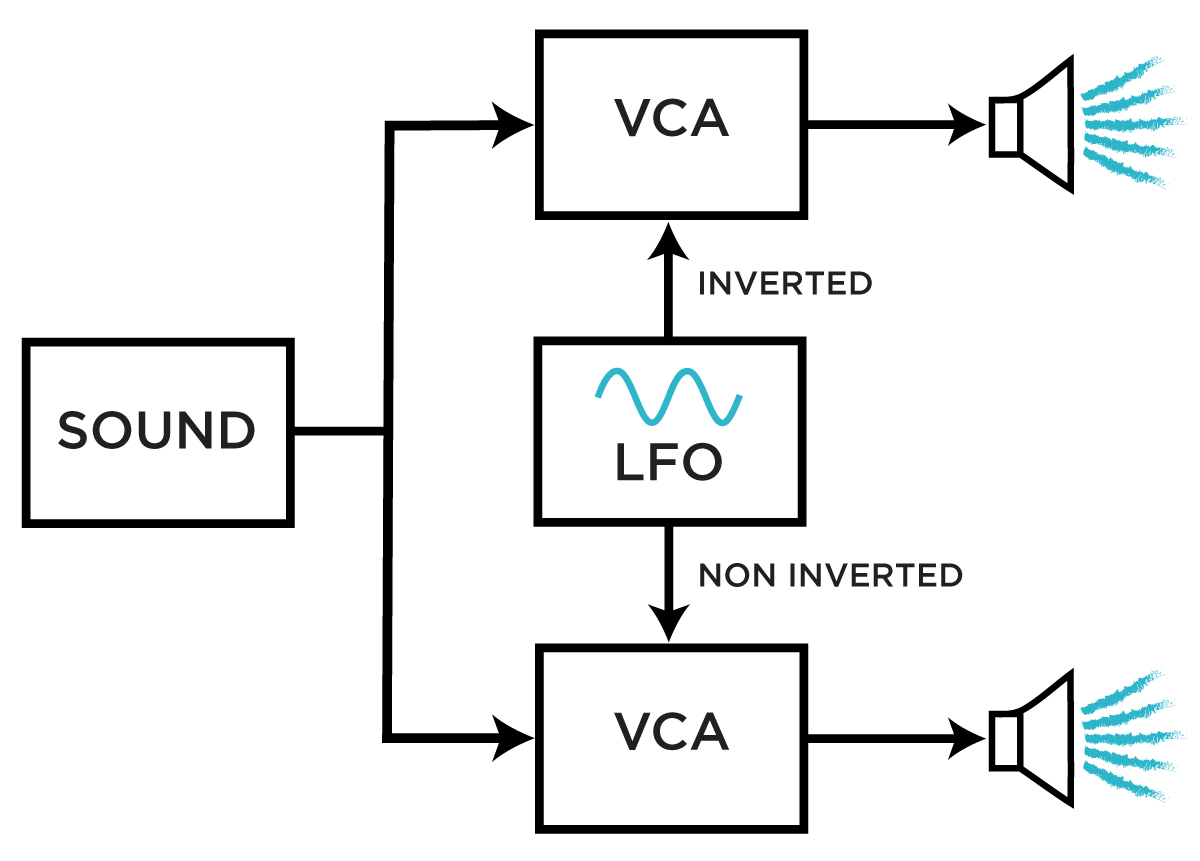 Simple patch diagram of a typical VCA-based panning scheme