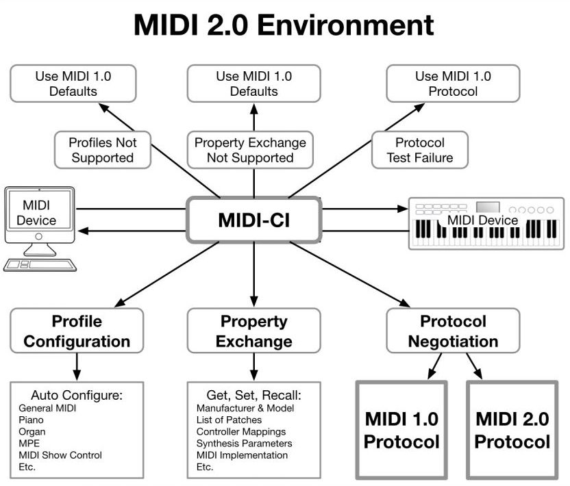 MIDI 2.0 environment, from MIDI Association press release