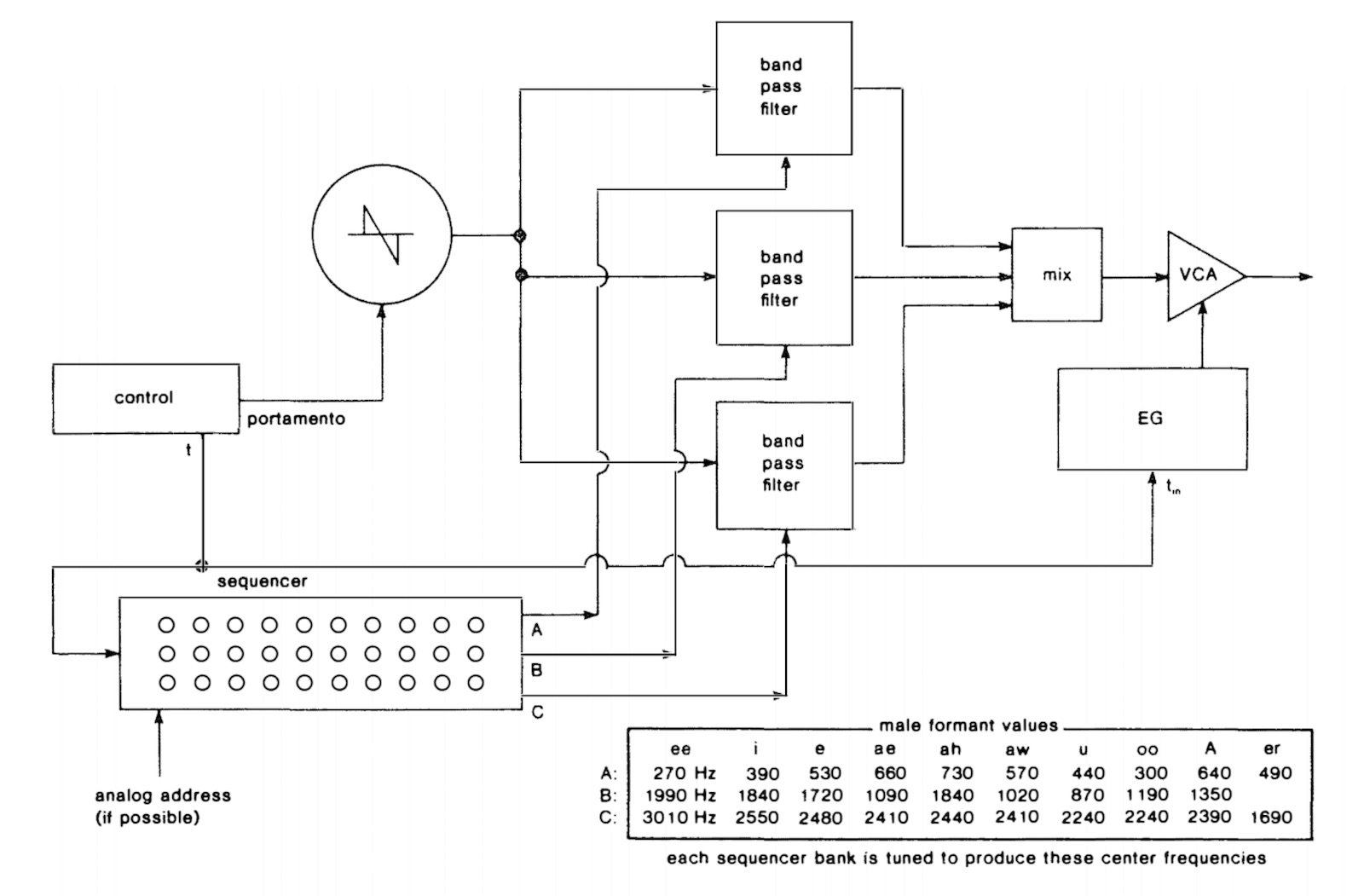 Figure 4 - a patch diagram from Allen Strange's Electronic Music: Systems, Techniques, and Controls