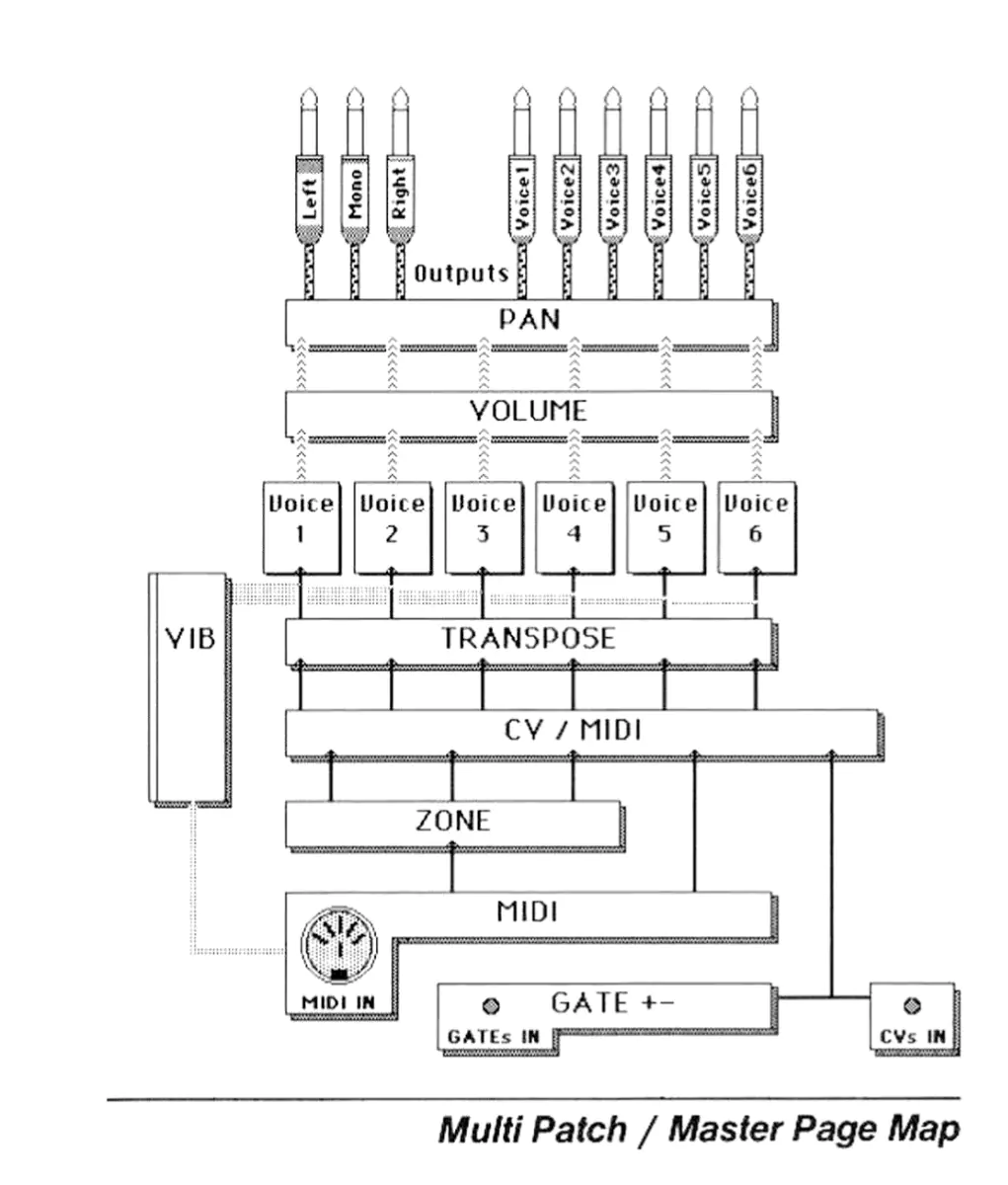 Control routing options from the Oberheim Xpander user manual