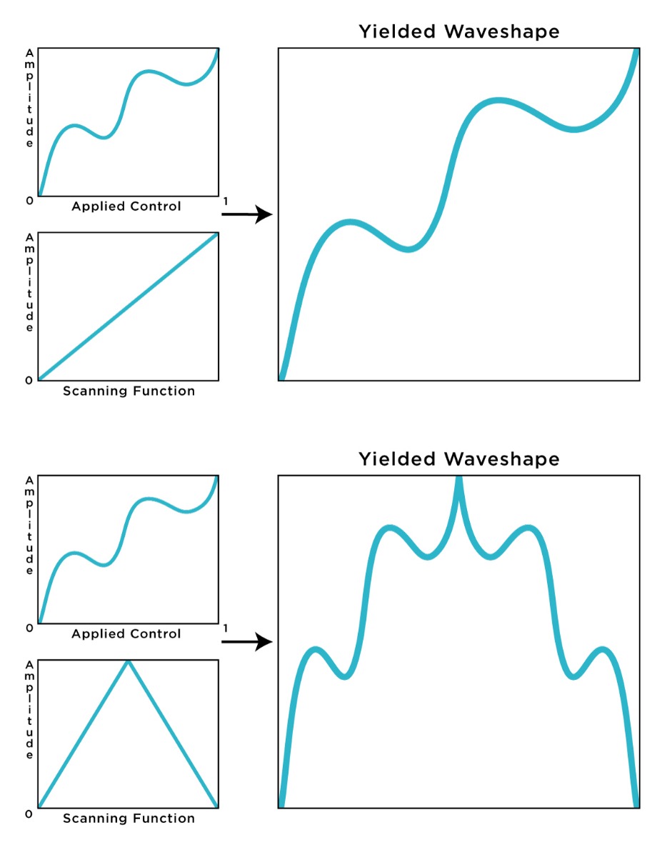 A waveshape array scanned with a linear ramp function (above); the same array scanned by a triangular function (below).