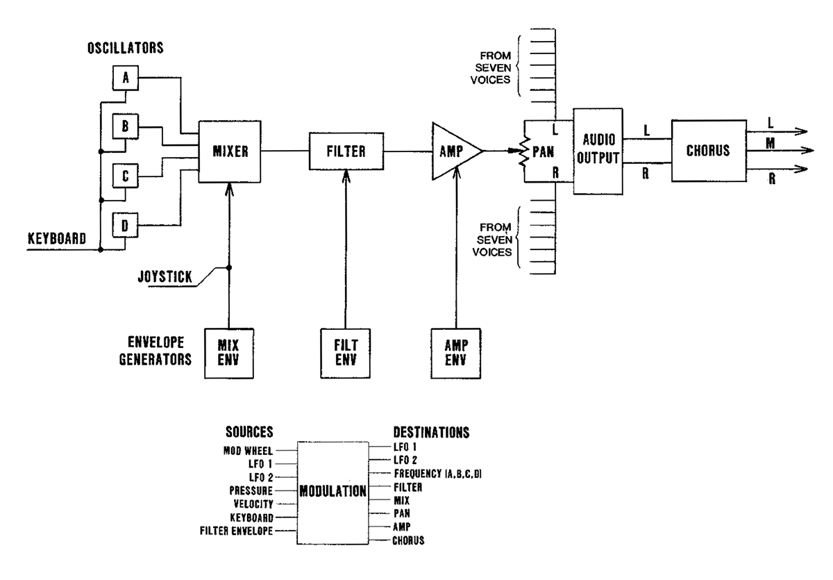 Sequential Circuits Prophet VS