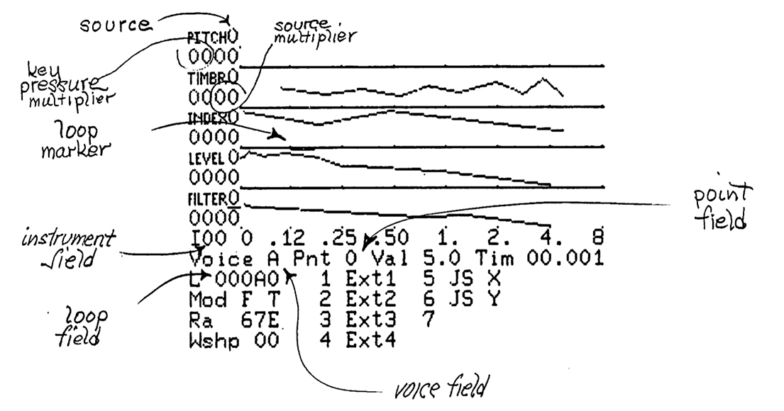 Envelope/function editing detail from the Buchla 400 MIDAS manual.