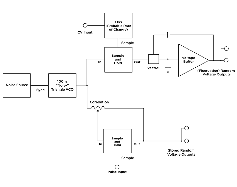 Simple Buchla 265 block diagram
