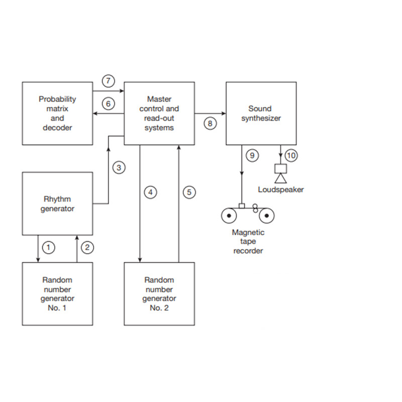 Diagram of the Electronic Music Composing Machine; image via Thom Holmes's Electronic and Experimental Music: Technology, Music, and Culture.