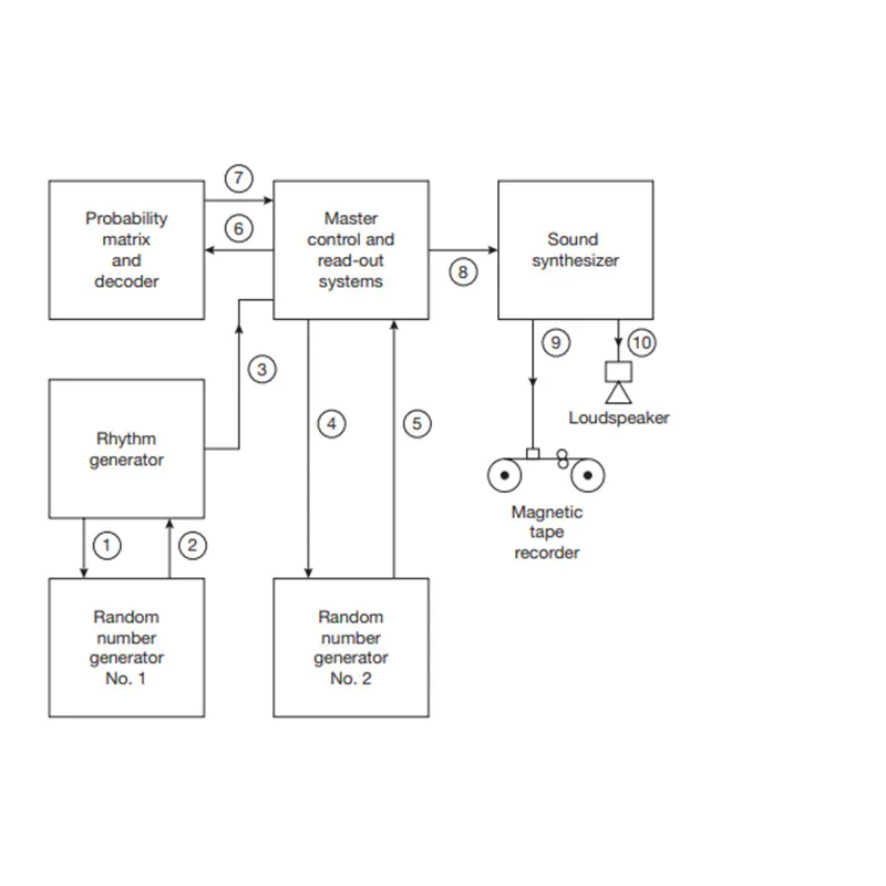 Diagram of the Electronic Music Composing Machine; image via Thom Holmes's Electronic and Experimental Music: Technology, Music, and Culture.