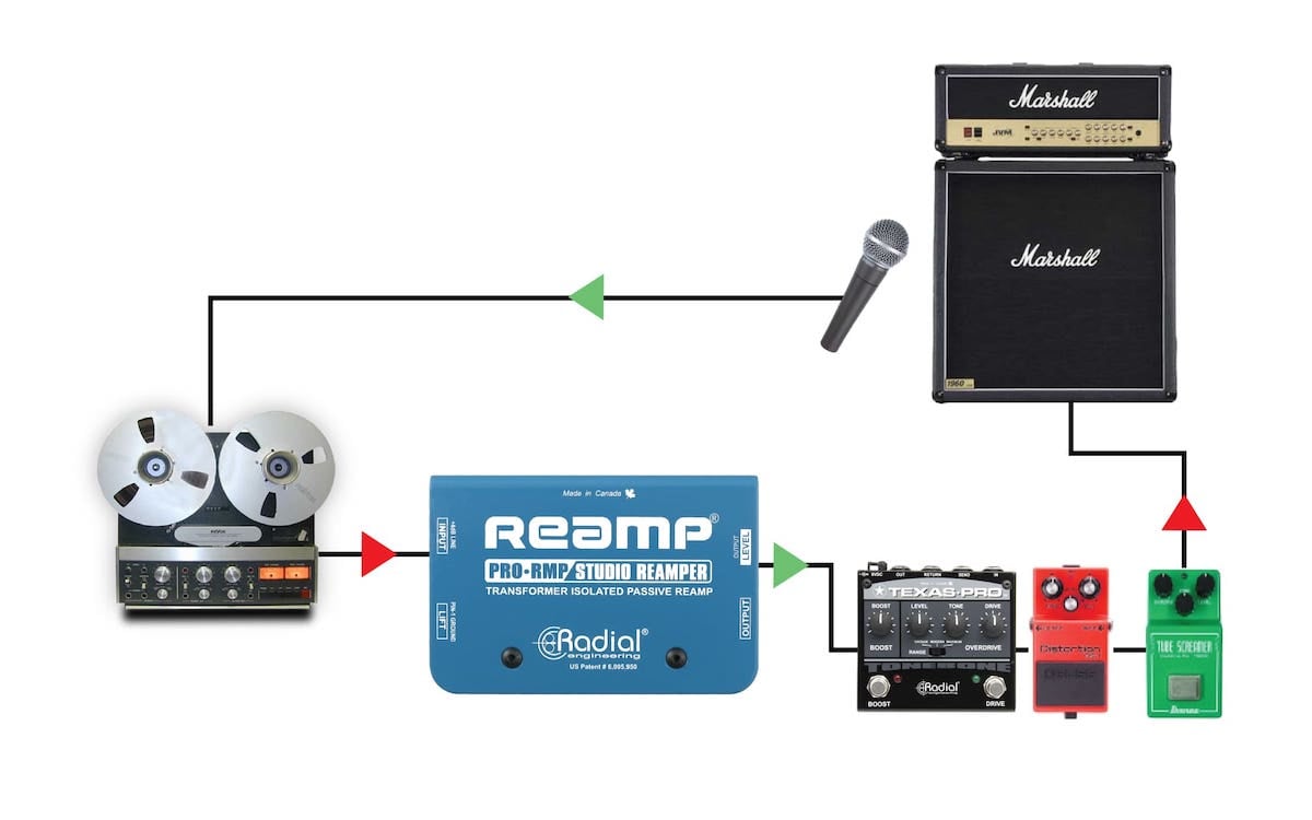 A setup diagram for a typical reamping scenario with Radial's ProRMP: audio goes out from a recording device, to the ProRMP, through an effect pedal chain, into an amp—then, the amp is recorded via a microphone onto a free track of the recording device.