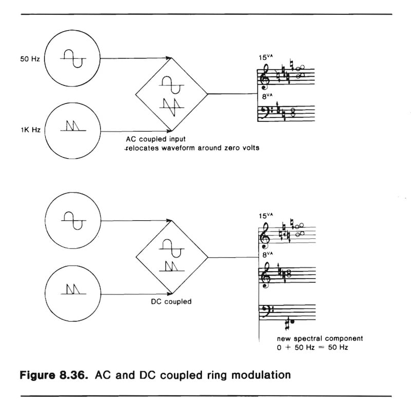 Ring modulation diagram from Allen Strange's seminal text Electronic Music: Systems, Techniques, and Controls