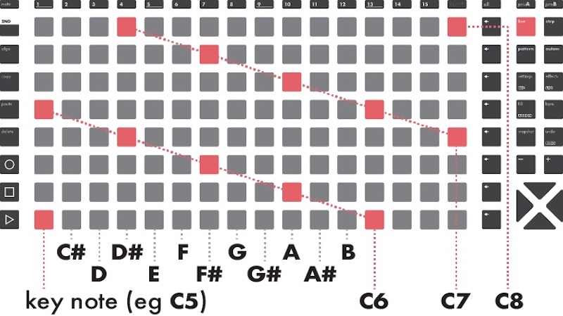 One example of Hapax's isomorphic note layout, as seen in the manual