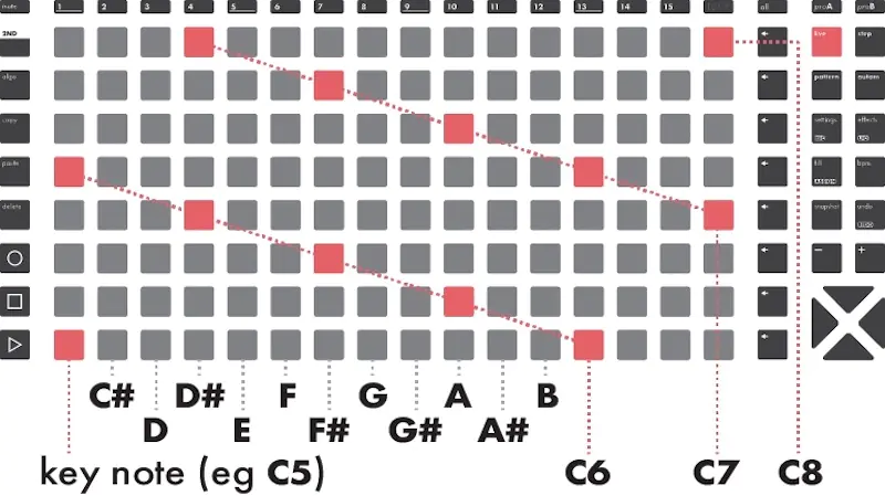 One example of Hapax's isomorphic note layout, as seen in the manual