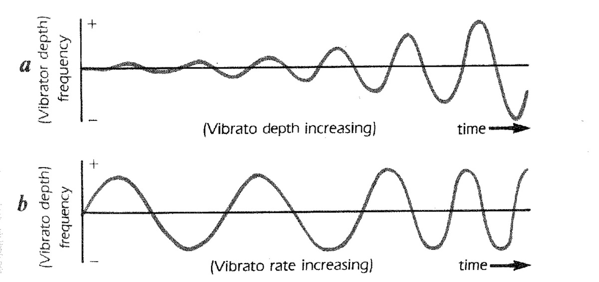 A diagram detailing FM synthesis variables, from Dr. John Chowning & David Bristow's FM Theory and Applications: by Musicians for Musicians