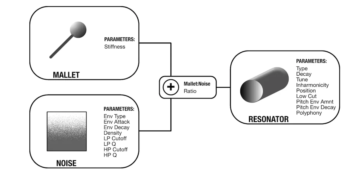 Above: a diagram detailing the exciter & resonator structures in Intellijel/AAS Plonk&mdash;a Eurorack module based on principles in physical modeling synthesis.
