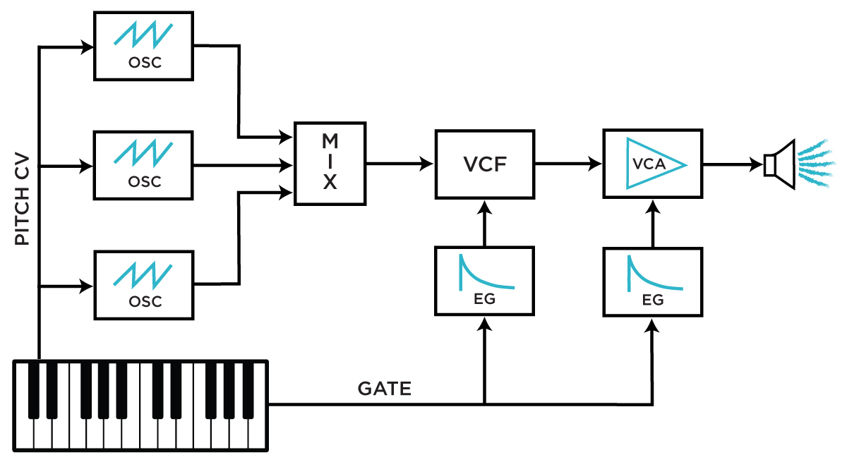 A typical synthesizer voice structure, as in the Moog Minimoog and countless others.