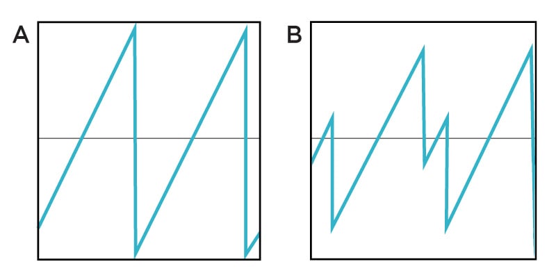 A) Saw wave; B) Interference with time-displaced version of same wave