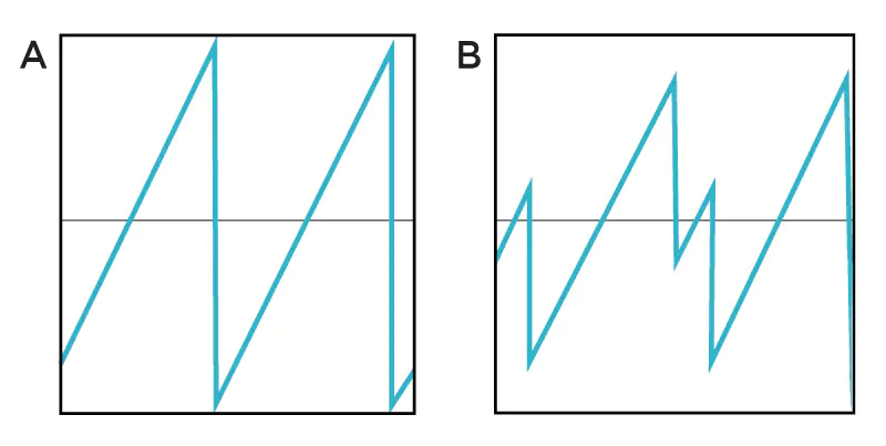 A) Saw wave; B) Interference with time-displaced version of same wave