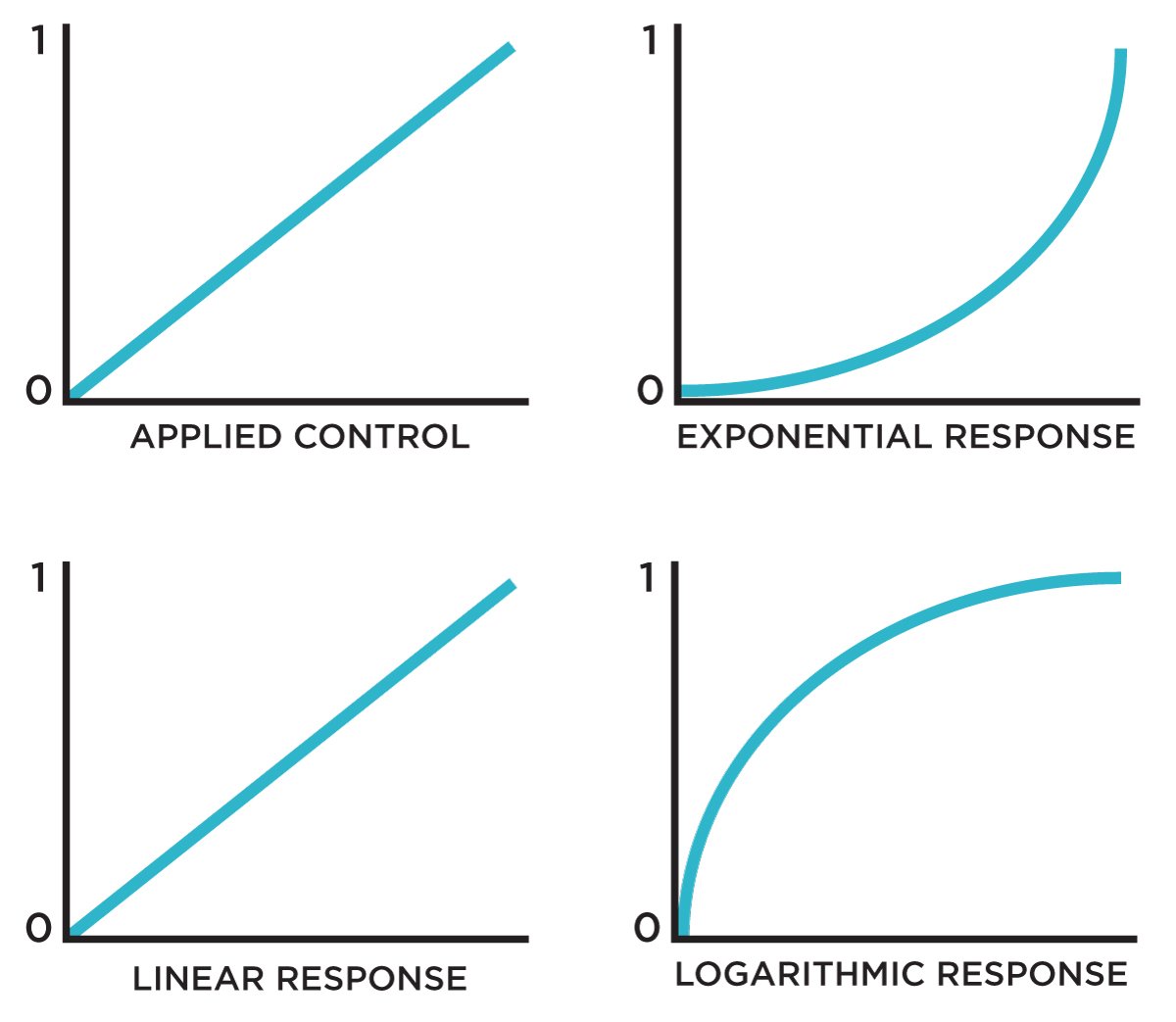 Linearally ascending applied VCA control, with corresponding diagrams for the linear, logarithmic, and exponentially-derived resulting signal levels.