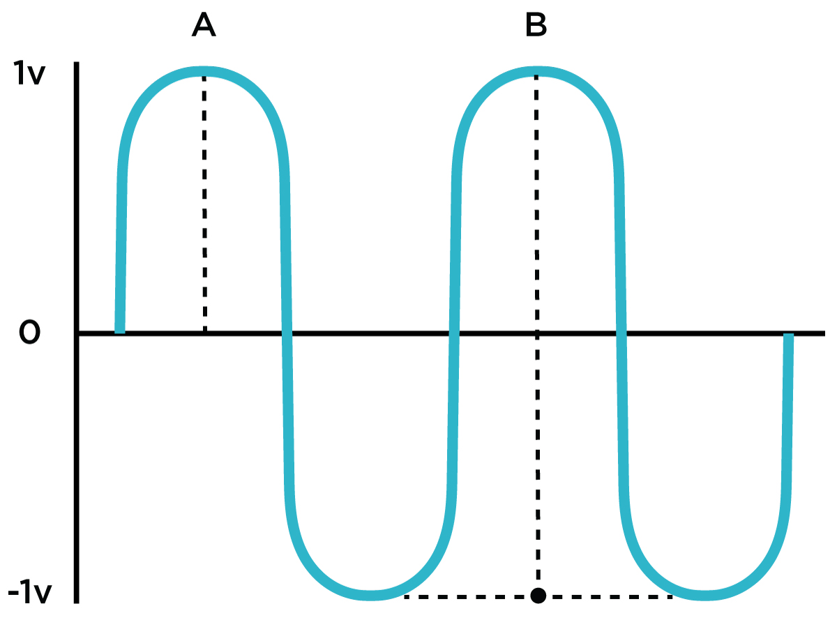 Amplitude of range A is 1V; amplitude of the waveform as a whole is 2Vpp, as demonstrated by range B.