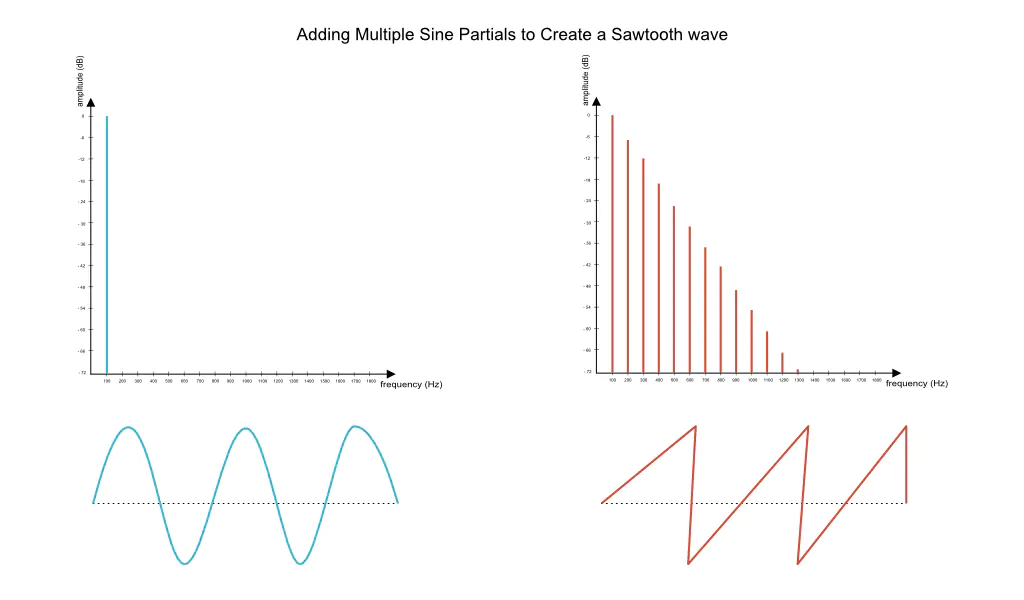 Additive synthesis approximation of a sawtooth wave.