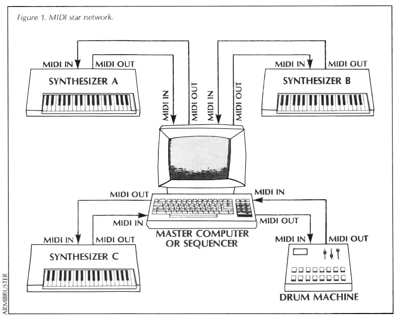 A MIDI network diagram, from July 1983 Keyboard Magazine article by Bob Moog